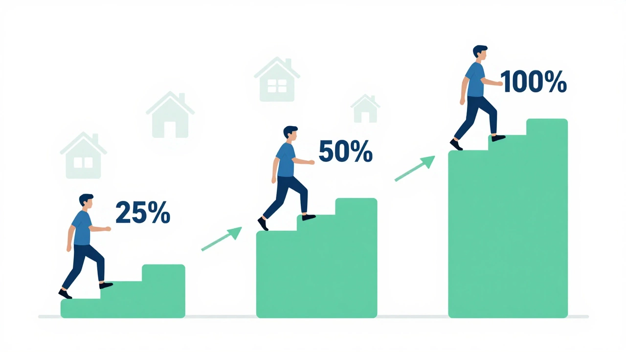 A three-panel visual showing gradual increase in home ownership from 25% to 100% through staircasing.