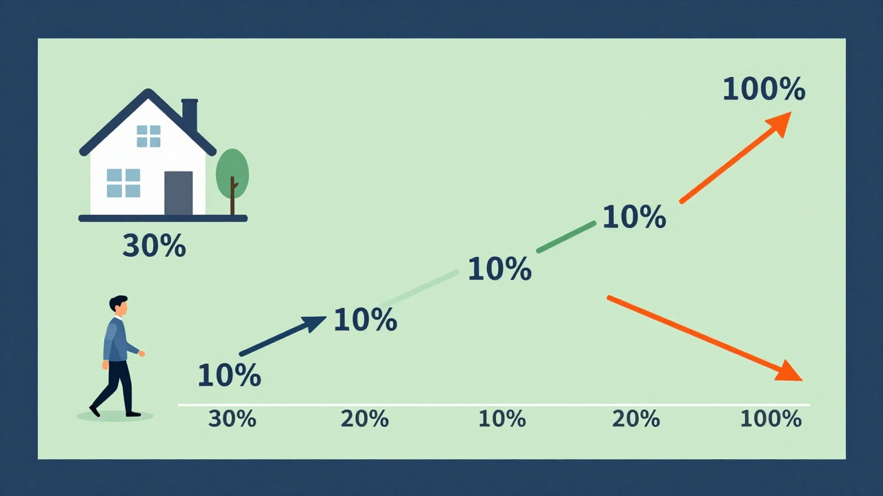 Three-panel visual showing gradual increase in home ownership share from 30% to 100% with decreasing rent over time.